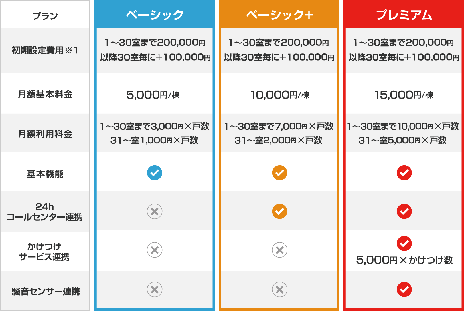 プラン 月額基本料金 ベーシック 5,000 円/棟 ベーシック+ 10,000 円/棟 プレミアム 15,000 円/棟