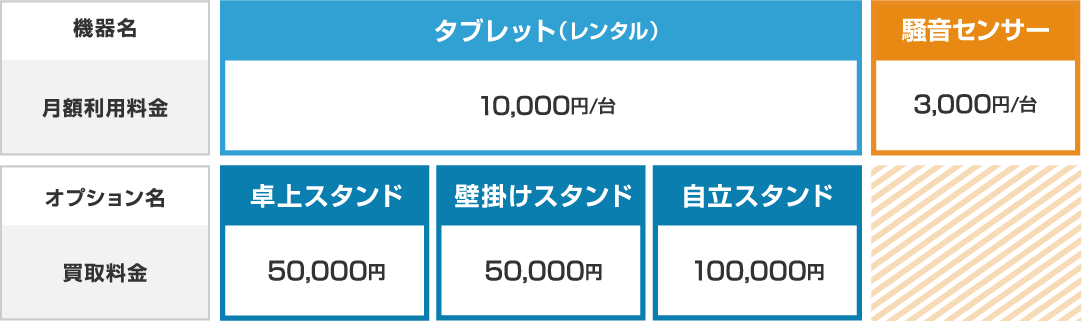 機器名 タブレット(レンタル)月額利用料金 10,000円/台