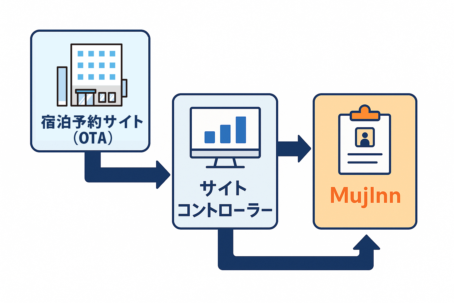 OTA・サイトコントローラー・MujInnの図