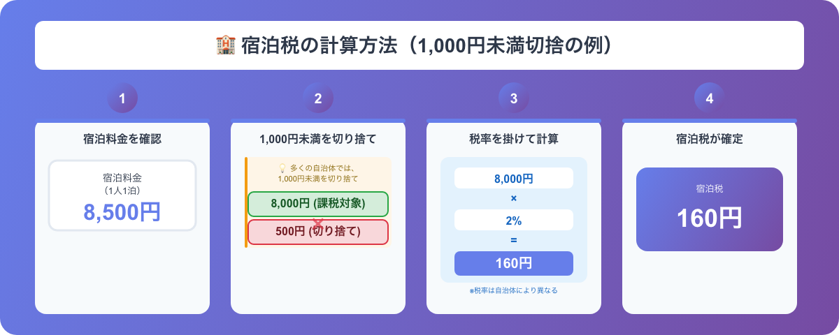 宿泊税の算出方法
